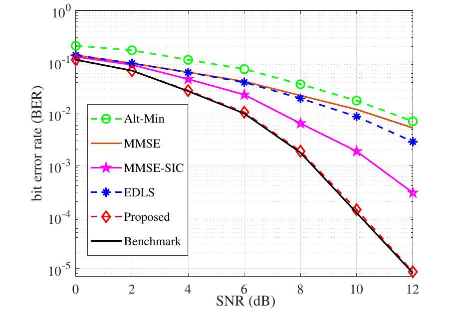 Bit error rate comparison for a 32 by 32 BPSK massive MIMO system, showing the proposed detector close to the benchmark