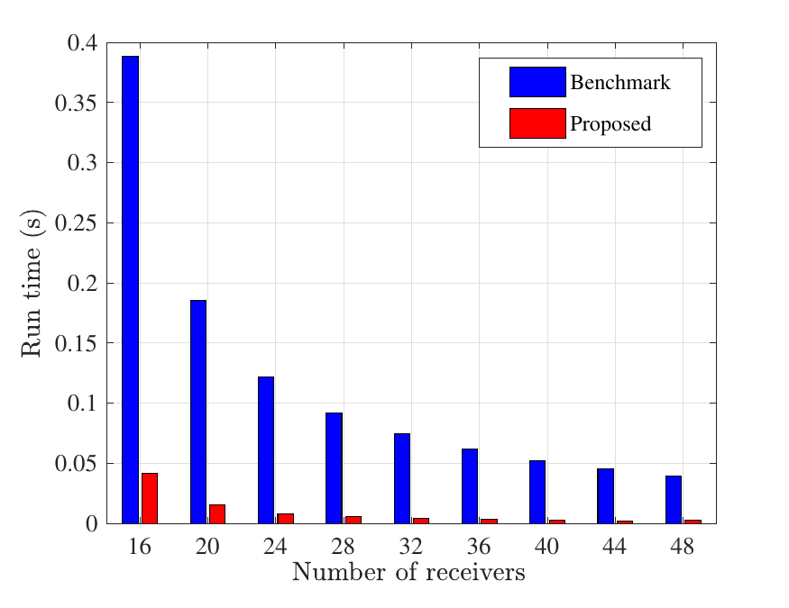 Runtime comparison between the benchmark and proposed detector as the number of receivers increases