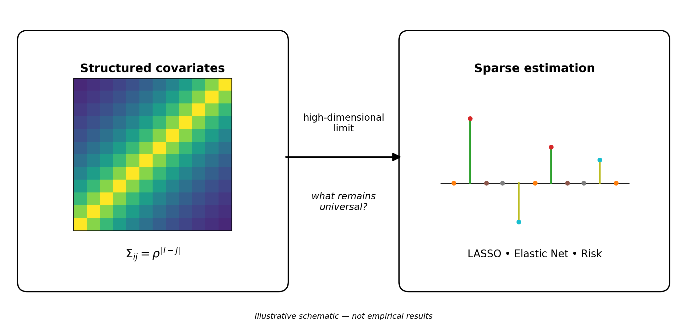Illustrative schematic connecting structured covariates to sparse estimation